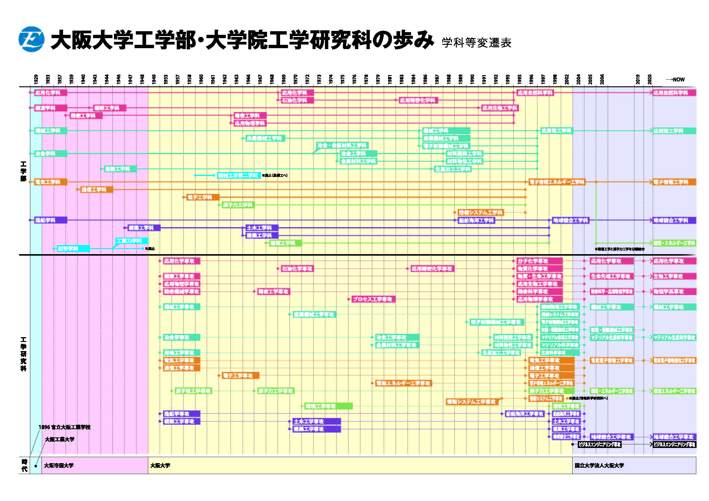 工学研究科の特色 - 学部・大学院 - 大阪大学工学部/大学院工学